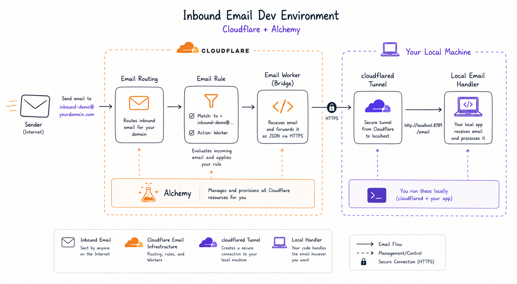 Alchemy email routing architecture