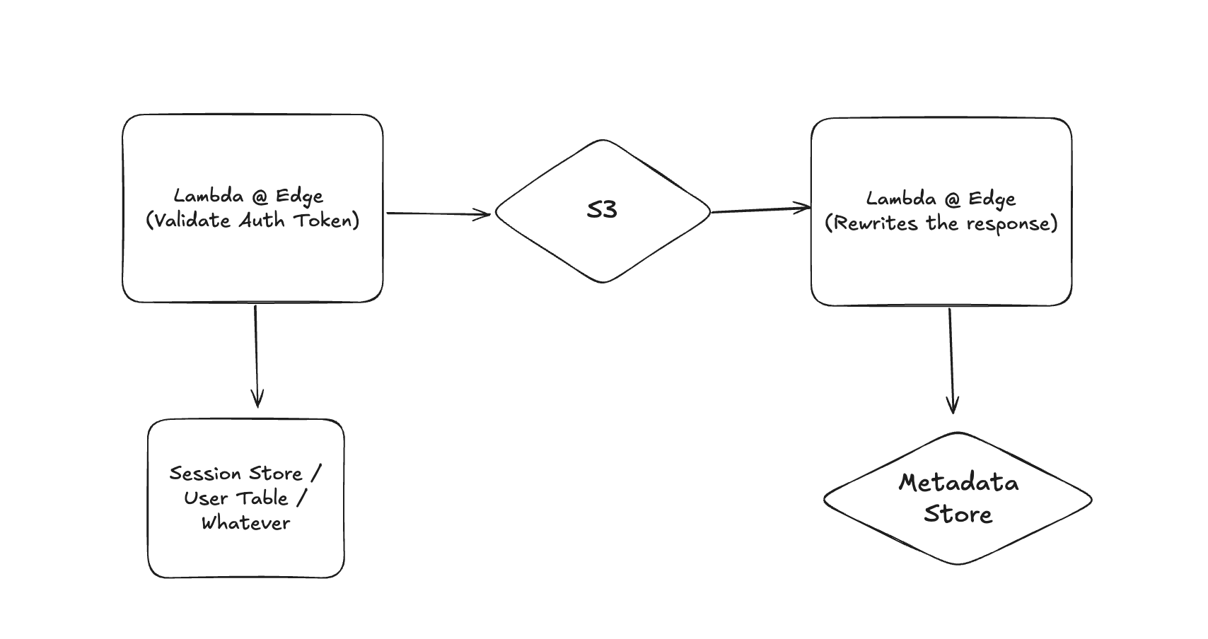 Lambda@Edge setup