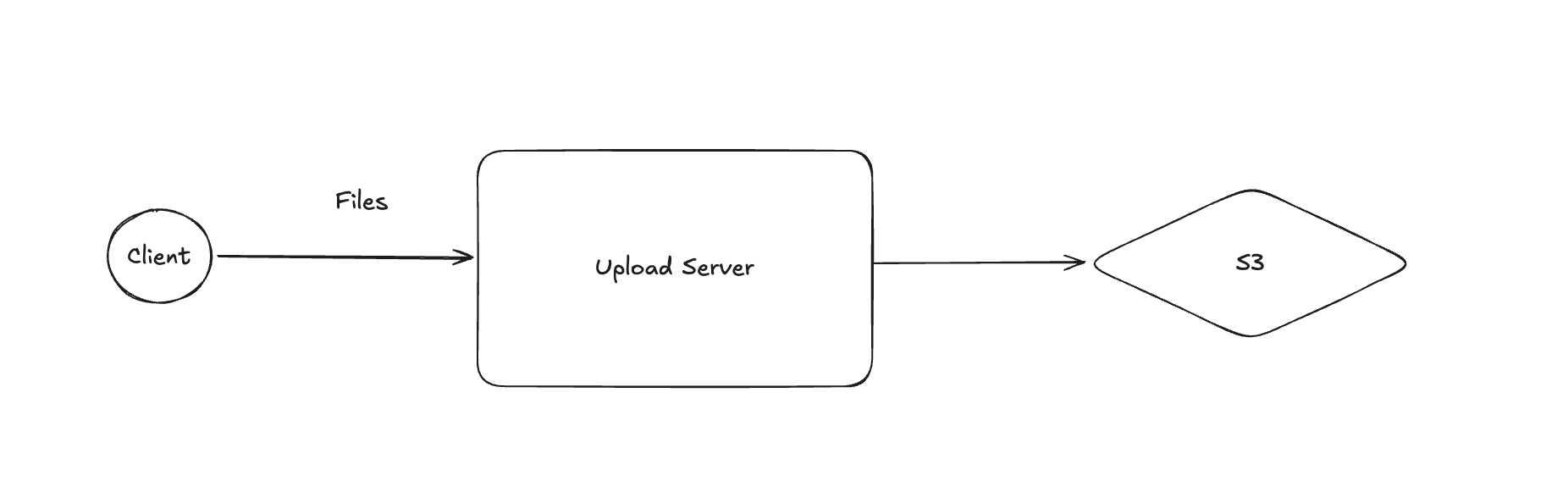 UI with no CSS